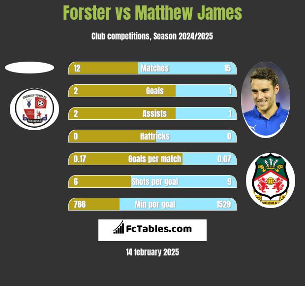 Forster vs Matthew James h2h player stats