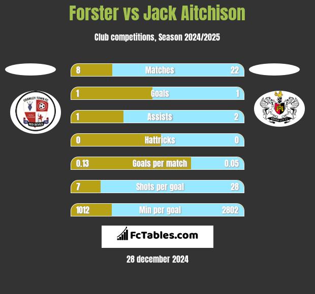 Forster vs Jack Aitchison h2h player stats