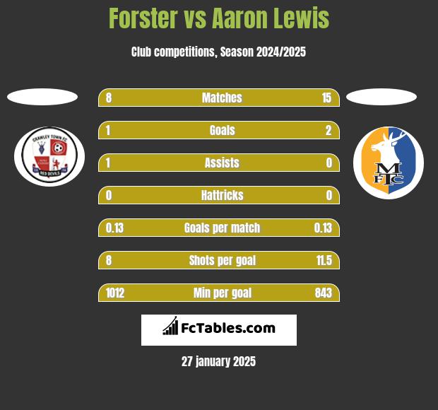 Forster vs Aaron Lewis h2h player stats