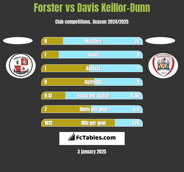 Forster vs Davis Keillor-Dunn h2h player stats