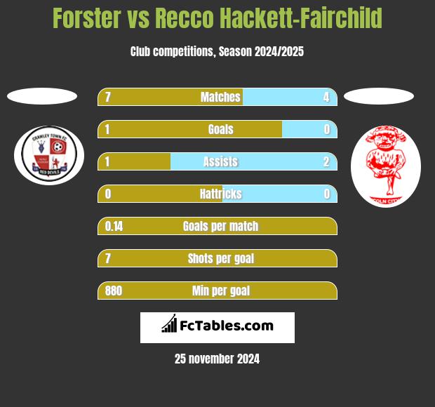 Forster vs Recco Hackett-Fairchild h2h player stats