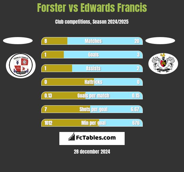 Forster vs Edwards Francis h2h player stats