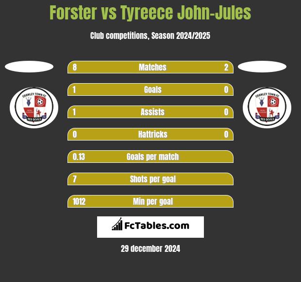 Forster vs Tyreece John-Jules h2h player stats