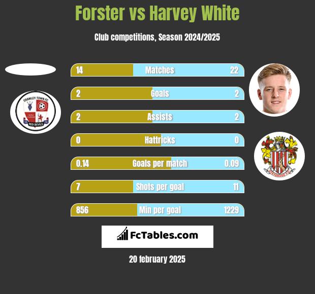 Forster vs Harvey White h2h player stats