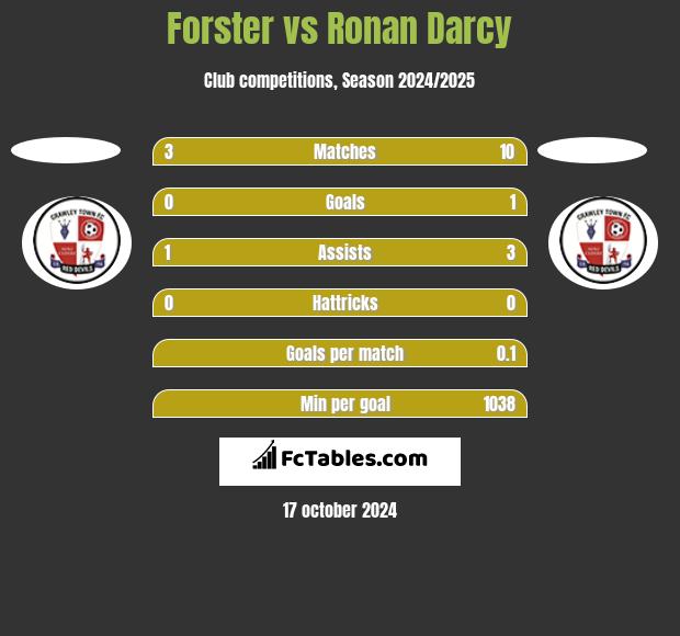 Forster vs Ronan Darcy h2h player stats