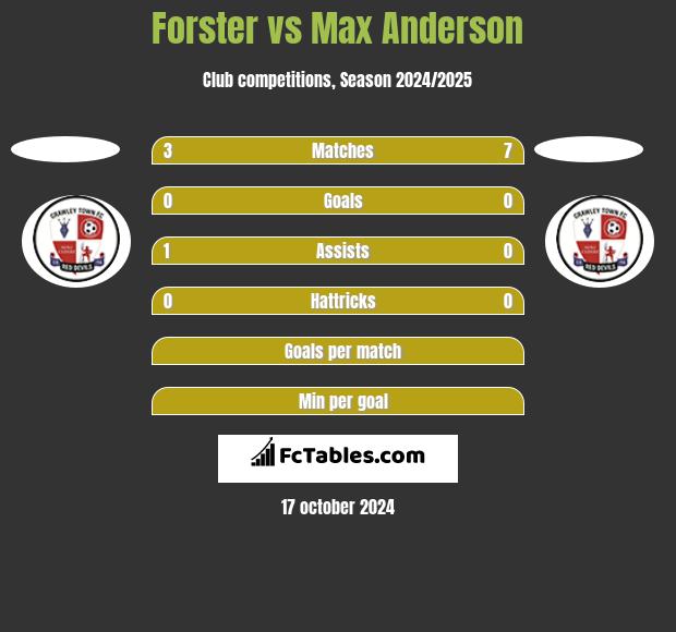 Forster vs Max Anderson h2h player stats