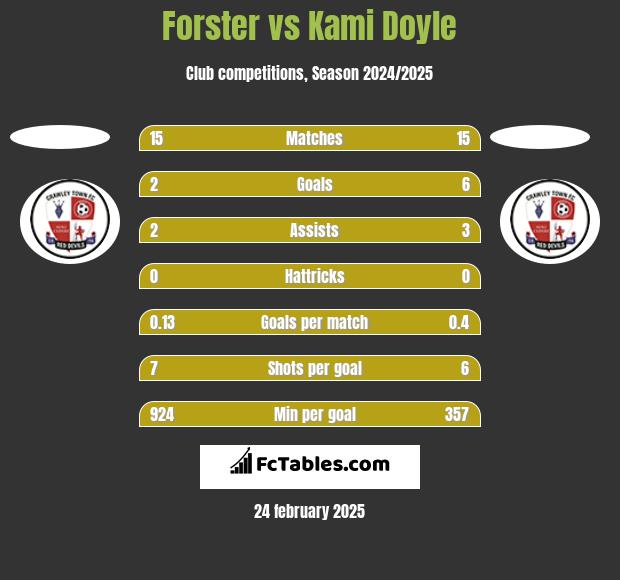 Forster vs Kami Doyle h2h player stats