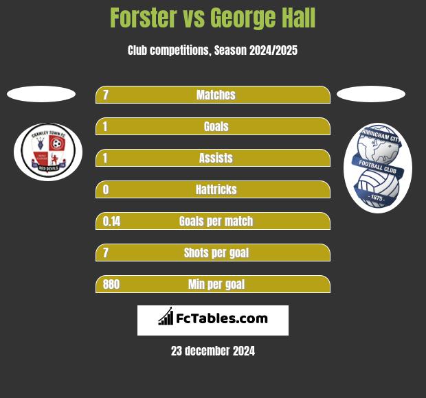 Forster vs George Hall h2h player stats