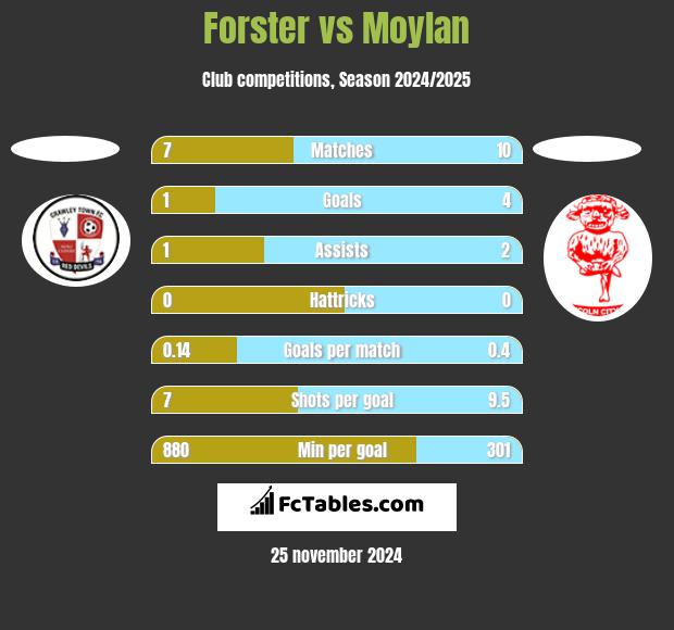 Forster vs Moylan h2h player stats