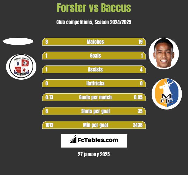 Forster vs Baccus h2h player stats