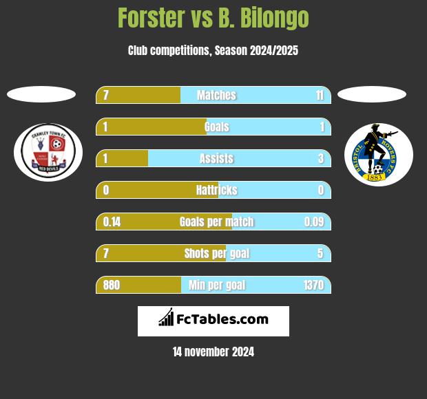 Forster vs B. Bilongo h2h player stats