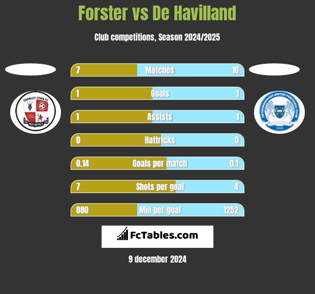 Forster vs De Havilland h2h player stats