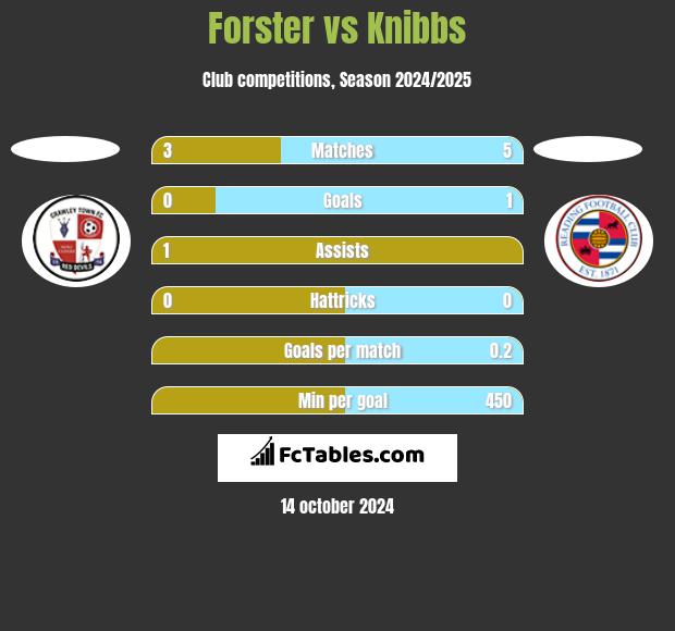 Forster vs Knibbs h2h player stats