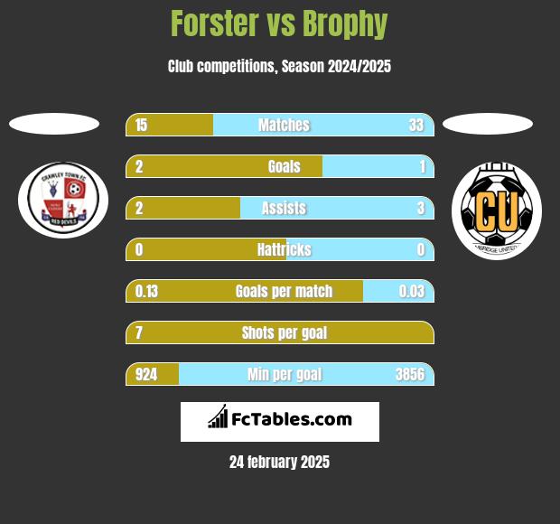 Forster vs Brophy h2h player stats