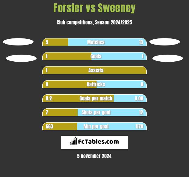 Forster vs Sweeney h2h player stats