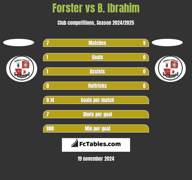 Forster vs B. Ibrahim h2h player stats