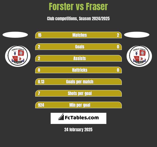 Forster vs Fraser h2h player stats