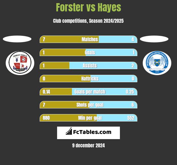 Forster vs Hayes h2h player stats