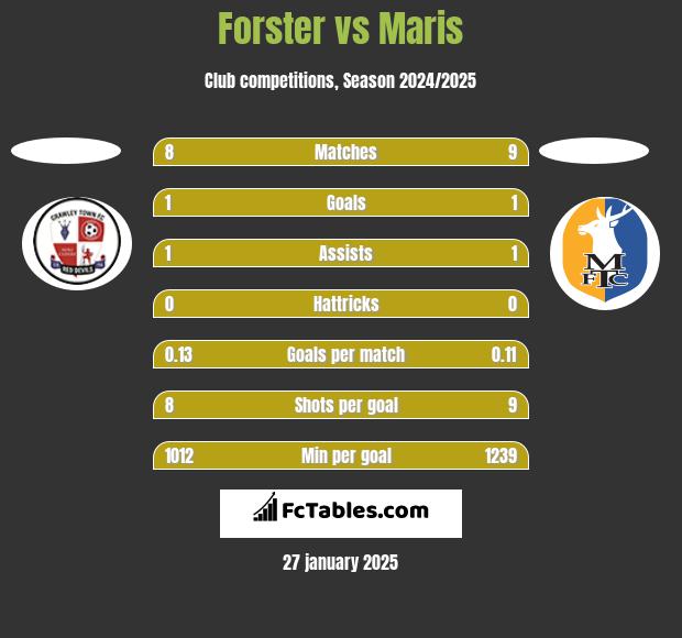 Forster vs Maris h2h player stats