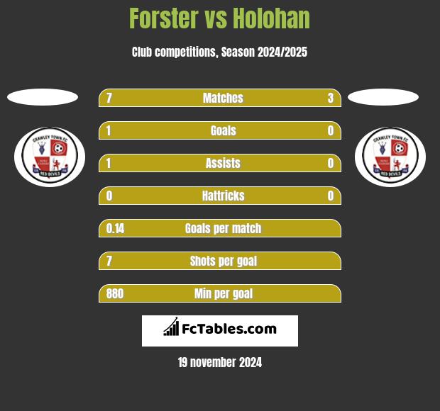 Forster vs Holohan h2h player stats