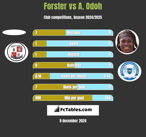 Forster vs A. Odoh h2h player stats