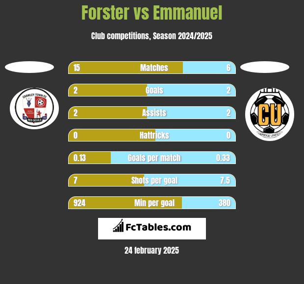 Forster vs Emmanuel h2h player stats