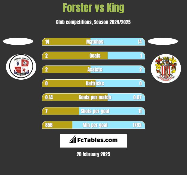 Forster vs King h2h player stats