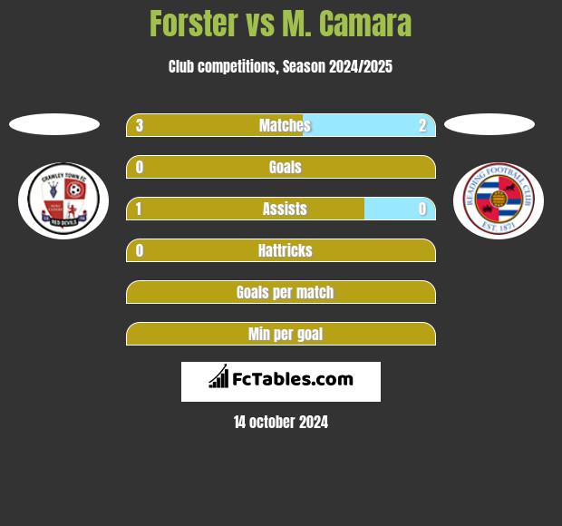 Forster vs M. Camara h2h player stats