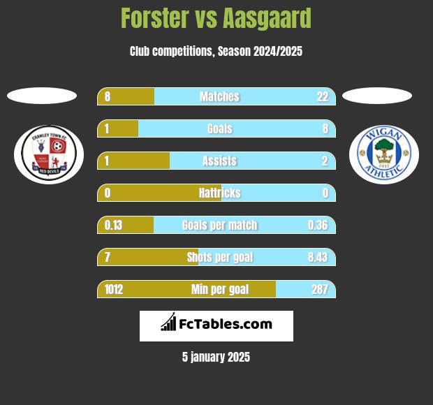 Forster vs Aasgaard h2h player stats