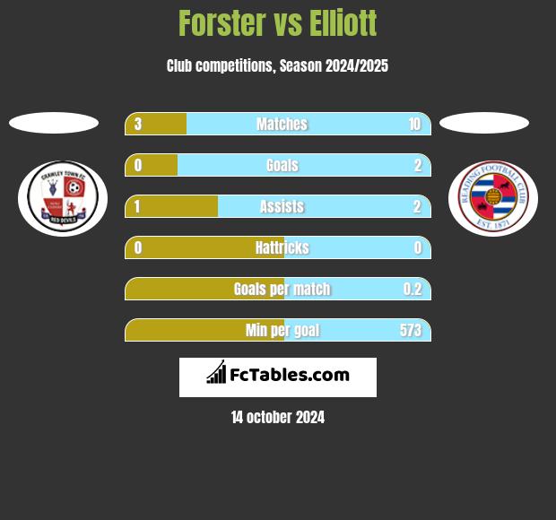 Forster vs Elliott h2h player stats