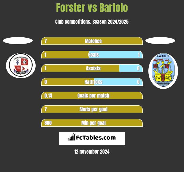 Forster vs Bartolo h2h player stats