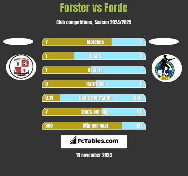 Forster vs Forde h2h player stats