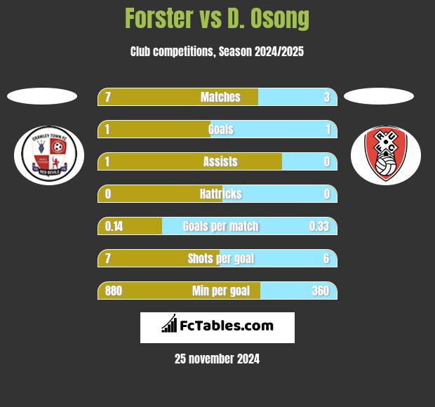 Forster vs D. Osong h2h player stats