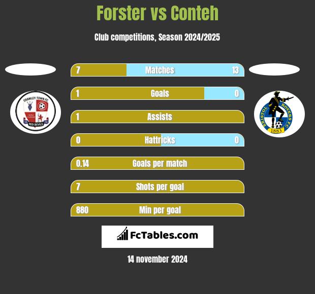 Forster vs Conteh h2h player stats