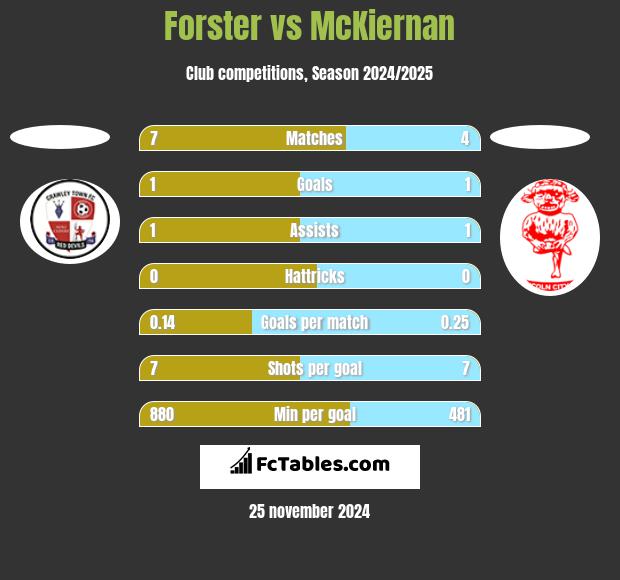 Forster vs McKiernan h2h player stats