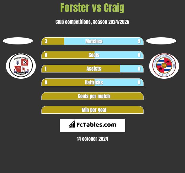 Forster vs Craig h2h player stats