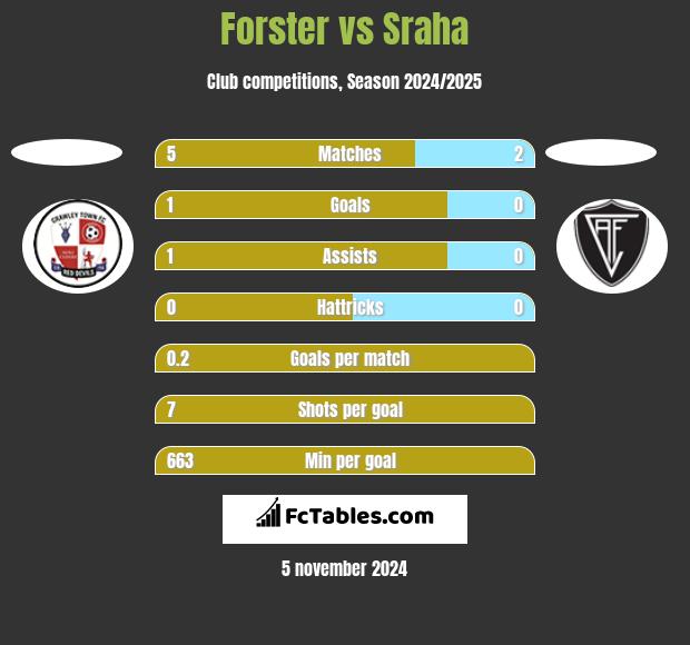 Forster vs Sraha h2h player stats