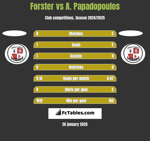 Forster vs A. Papadopoulos h2h player stats