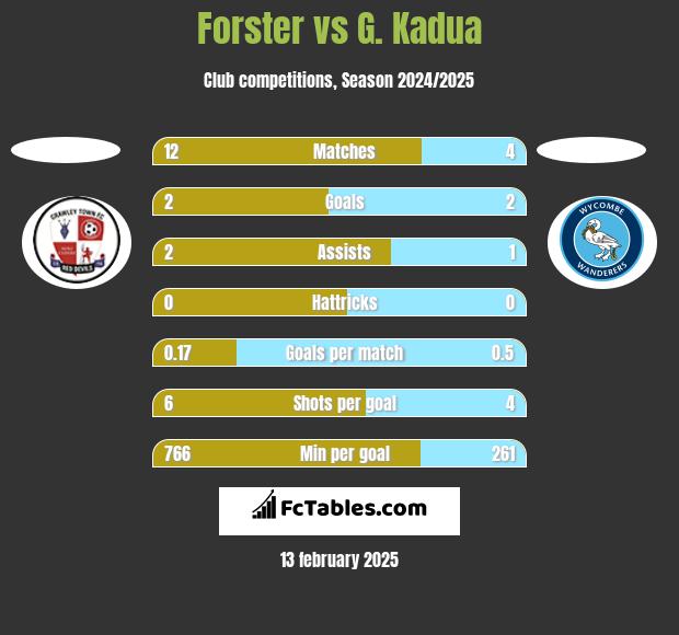 Forster vs G. Kadua h2h player stats