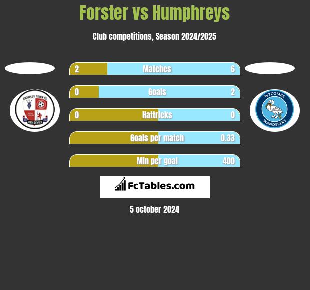 Forster vs Humphreys h2h player stats