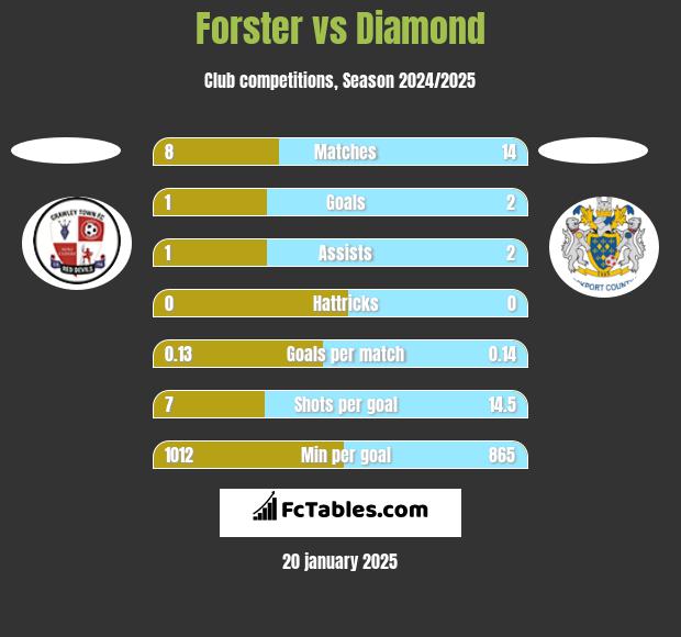 Forster vs Diamond h2h player stats