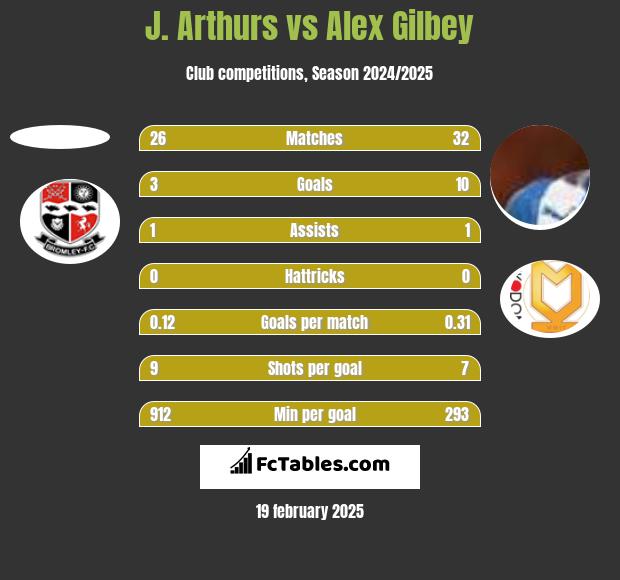 J. Arthurs vs Alex Gilbey h2h player stats