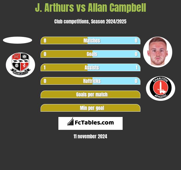 J. Arthurs vs Allan Campbell h2h player stats