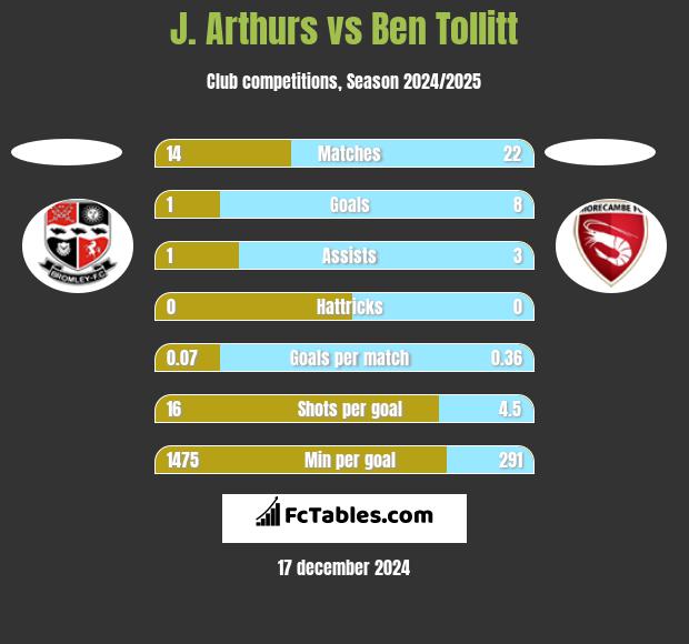 J. Arthurs vs Ben Tollitt h2h player stats