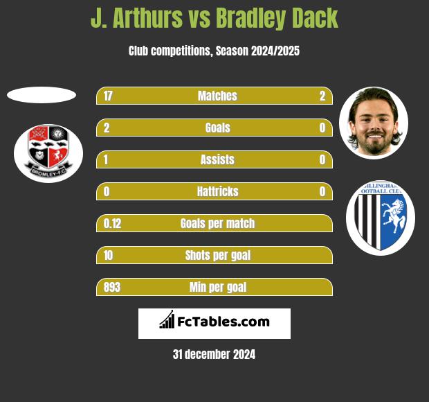 J. Arthurs vs Bradley Dack h2h player stats