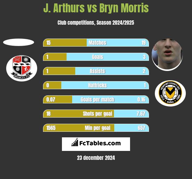 J. Arthurs vs Bryn Morris h2h player stats