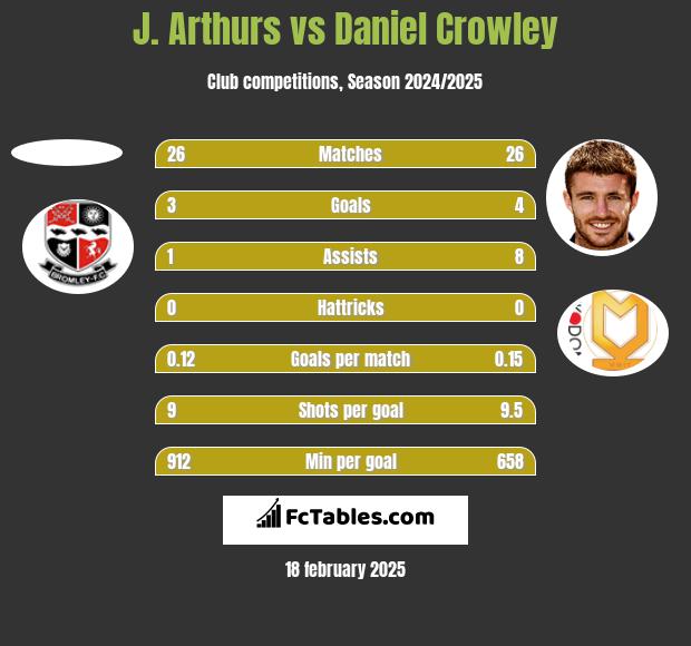 J. Arthurs vs Daniel Crowley h2h player stats