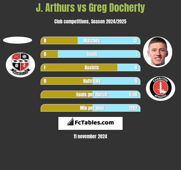 J. Arthurs vs Greg Docherty h2h player stats