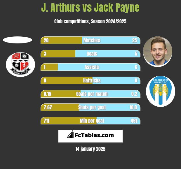 J. Arthurs vs Jack Payne h2h player stats