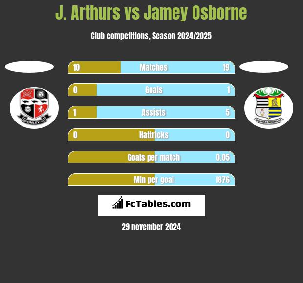 J. Arthurs vs Jamey Osborne h2h player stats